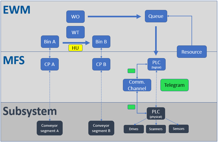 SAP EWM MFS PLC Integration_34